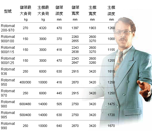 千騰倉儲設備 | 倉儲設備,物料架,移動櫃 - Hanel Rotomat 機型尺寸規格表